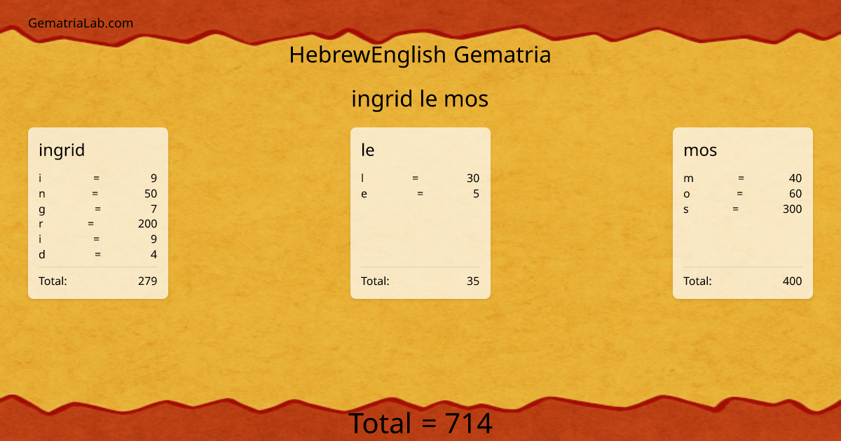 ingrid le mos in hebrewEnglish Gematria